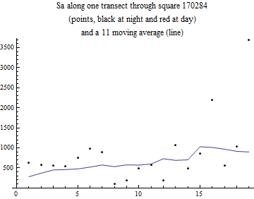 Graphics:Sa along one transect through square 170284 (points, black at night and red at day) and a 11 moving average (line)